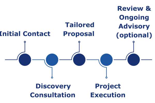 Discovery Process